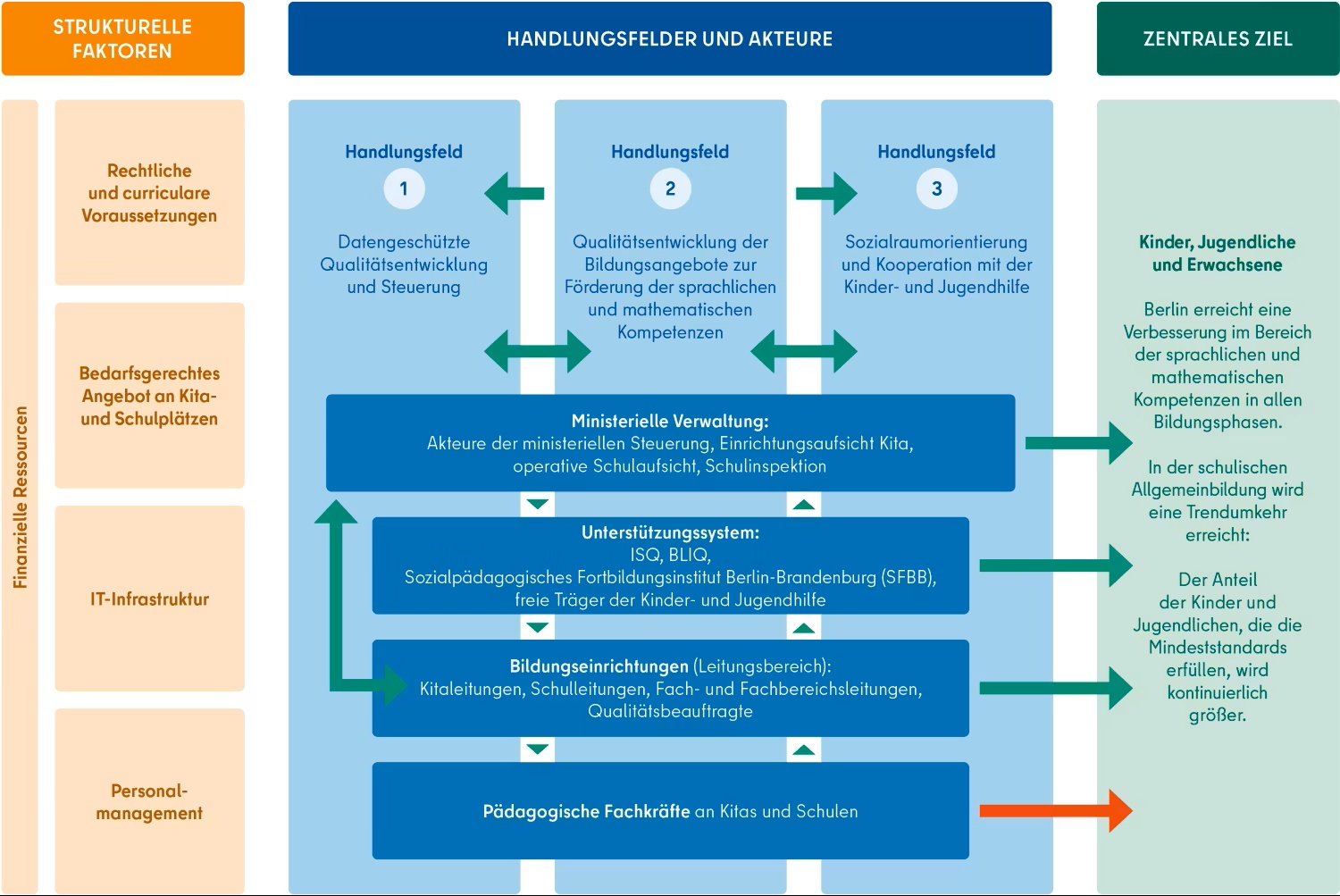 Bild: Senatsverwaltung fr
Bildung, Jugend und Familie